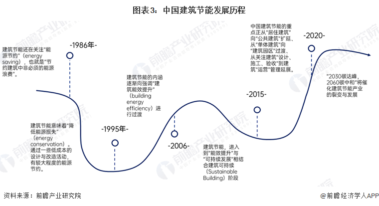 预见2023：《2023年中国建筑节能行业全景图谱》(附市场规模、竞争格局和发展前景等)(图3)
