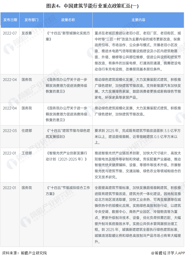 预见2023：《2023年中国建筑节能行业全景图谱》(附市场规模、竞争格局和发展前景等)(图4)