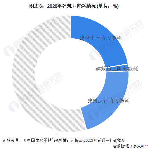 预见2023：《2023年中国建筑节能行业全景图谱》(附市场规模、竞争格局和发展前景等)(图6)