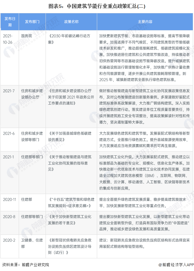 预见2023：《2023年中国建筑节能行业全景图谱》(附市场规模、竞争格局和发展前景等)(图5)