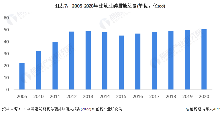 预见2023：《2023年中国建筑节能行业全景图谱》(附市场规模、竞争格局和发展前景等)(图7)