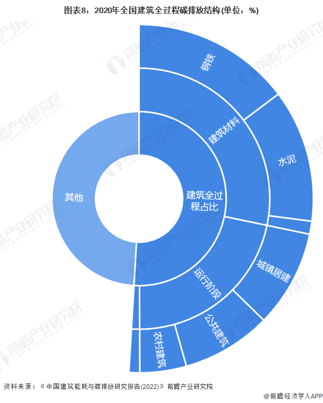 预见2023：《2023年中国建筑节能行业全景图谱》(附市场规模、竞争格局和发展前景等)(图8)