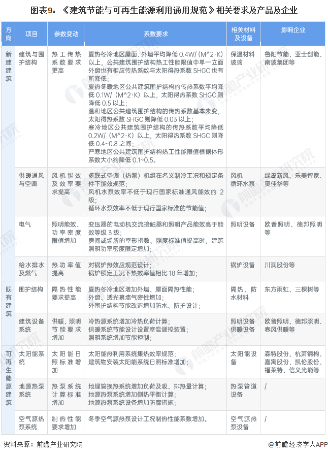 预见2023：《2023年中国建筑节能行业全景图谱》(附市场规模、竞争格局和发展前景等)(图9)