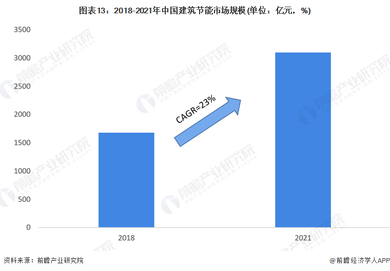 预见2023：《2023年中国建筑节能行业全景图谱》(附市场规模、竞争格局和发展前景等)(图13)