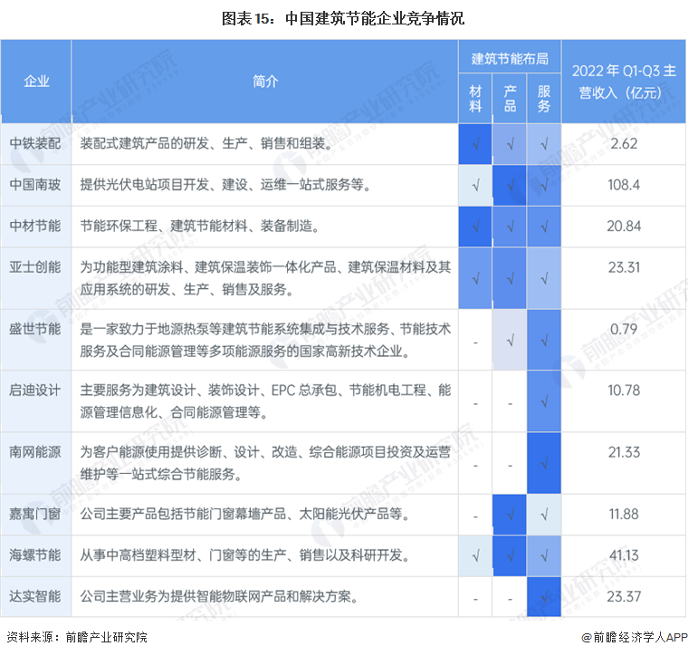 预见2023：《2023年中国建筑节能行业全景图谱》(附市场规模、竞争格局和发展前景等)(图15)