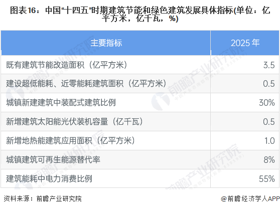 预见2023：《2023年中国建筑节能行业全景图谱》(附市场规模、竞争格局和发展前景等)(图16)