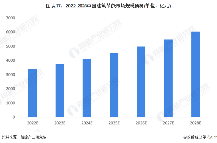 预见2023：《2023年中国建筑节能行业全景图谱》(附市场规模、竞争格局和发展前景等)(图17)