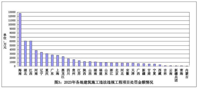 【通报】住房城乡建设部办公厅关于2023年度建筑工程施工转包违法分包等违法违规行为查处情况的通报(图3)