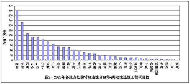 【通报】住房城乡建设部办公厅关于2023年度建筑工程施工转包违法分包等违法违规行为查处情况的通报(图2)