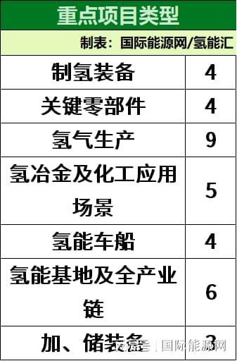 投资超490亿！2023年全国氢能重点项目盘点！(图2)