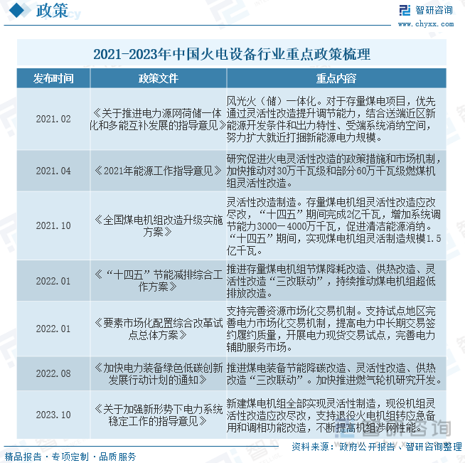2023年中国火电设备行业发展现状及趋势分析：火电设备将逐渐与清洁能源融合推动低碳、绿色、智能化发展[图](图2)