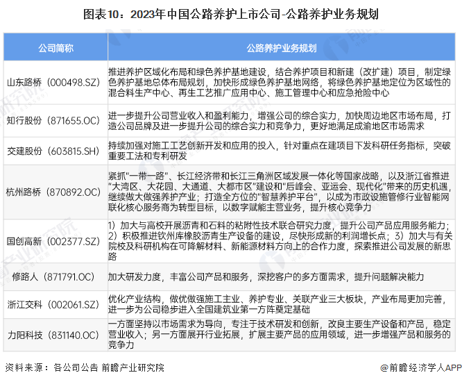 【全网最全】2023年中国公路养护行业上市公司市场竞争格局分析 三大方面进行全方位对比(图3)
