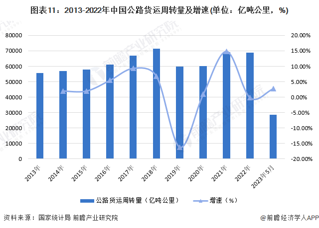 预见2023：2023年中国公路货运行业市场现状、竞争格局及发展趋势分析 服务质量全面升级是行业发展核心逻辑(图7)