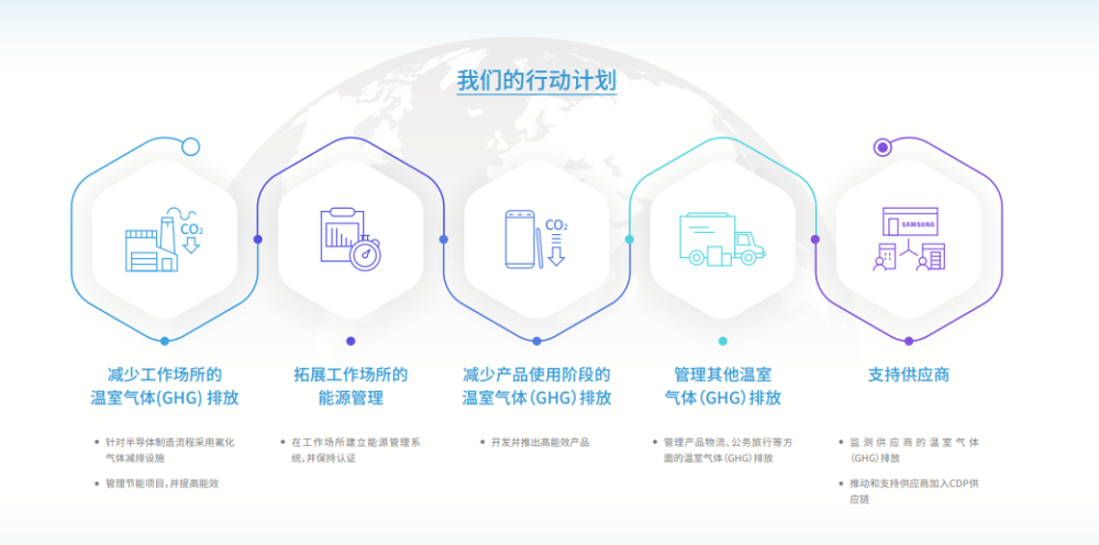 中国三星发布2023环境书 “绿色”铺就可持续发展底色(图2)