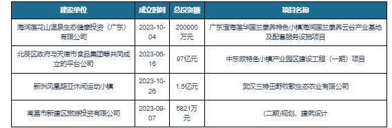 中国特色小镇行业现状研究与投资战略研究（2023-2030年）(图7)