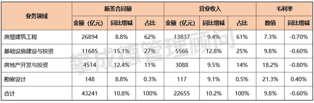 中国建筑九大工程局2023年经营业绩如何？