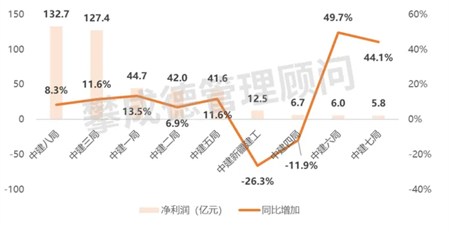 中国建筑九大工程局2023年经营业绩如何？(图4)