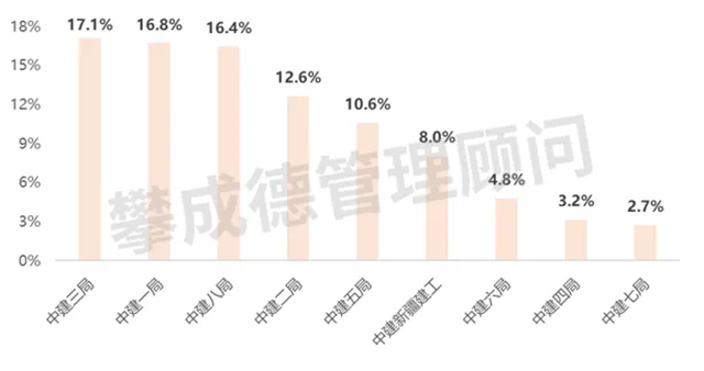 中国建筑九大工程局2023年经营业绩如何？(图5)